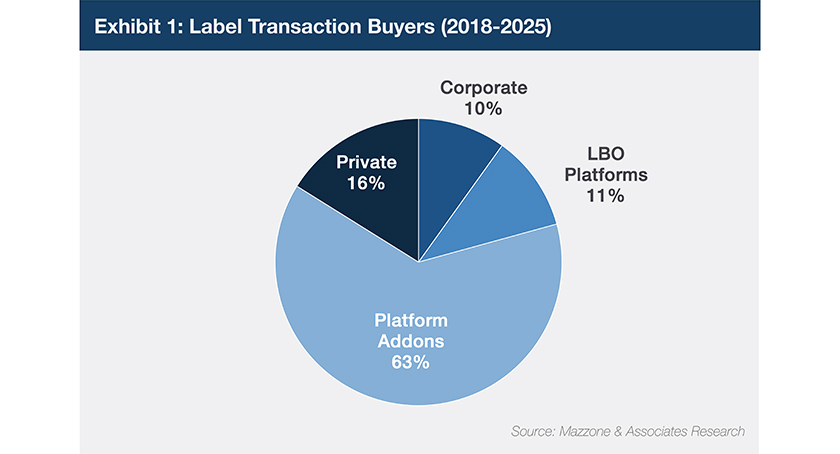 Have we reached ‘peak sponsor M&A’ in labels?